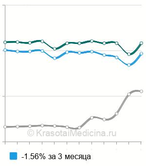 Средняя стоимость анализ крови на протеин S в Москве