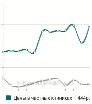 Средняя стоимость определение тромбинового времени в Москве