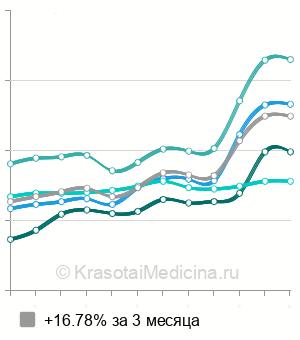 Средняя стоимость анализа крови на гепатит TTV в Москве