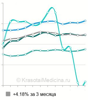 Средняя стоимость анализ крови на гепатит D в Москве