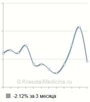 Средняя стоимость анализ крови на гепатит TTV в Москве