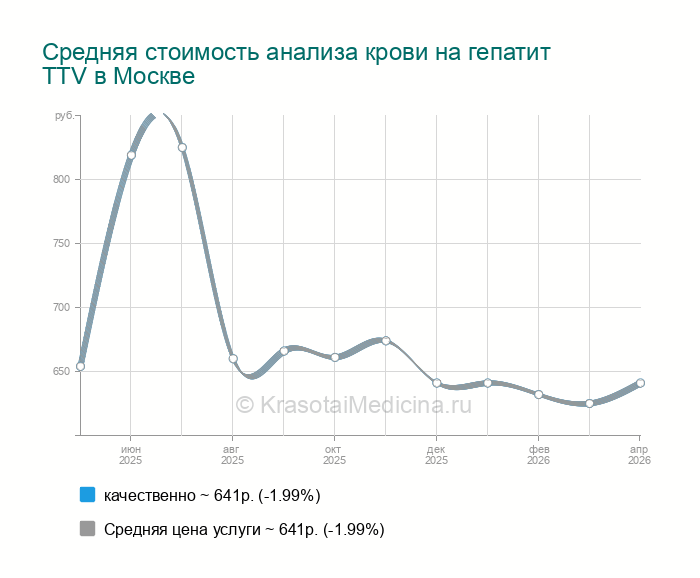 Анализ крови на гепатит TTV — цены от 350 руб. в Москве, 54 адреса