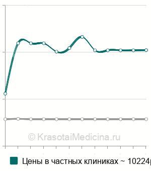 Средняя стоимость срочного интраоперационного гистологического исследования в Москве