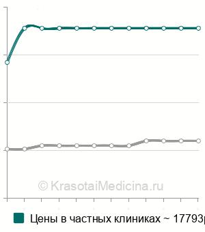 Средняя стоимость срочное интраоперационное гистологическое исследование в Москве