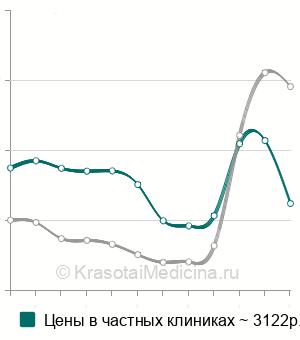 Средняя стоимость гистология биоптата полости рта в Москве