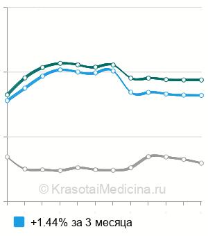Средняя стоимость гистологии биоптата слюнных желез в Москве