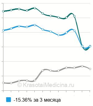 Средняя цена на гистологию биоптата костного мозга в Москве