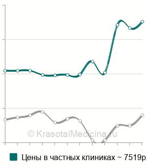 Средняя стоимость гистология биоптата костного мозга в Москве