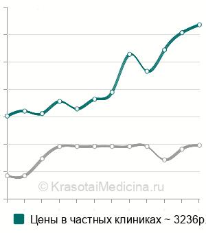 Средняя стоимость гистологического исследования операционного материала в Москве