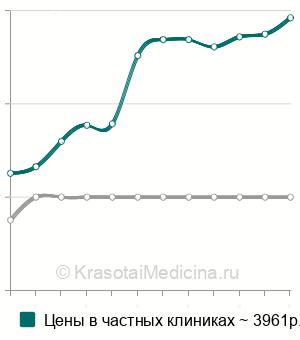 Средняя стоимость гистологическое исследование операционного материала в Москве