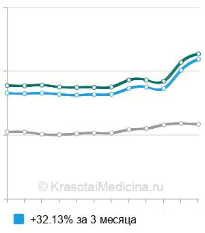 Средняя стоимость циркулирующих иммунных комплексов (ЦИК) в Москве