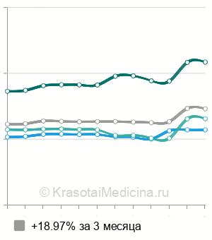 Средняя стоимость иммунограмма в Москве