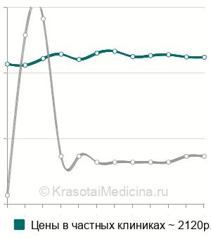 Средняя стоимость госпитальный комплекс (ВИЧ, сифилис, гепатит В и С) в Москве