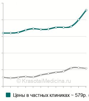 Средняя стоимость антистрептолизина-О (АСЛА-О) hs в Москве