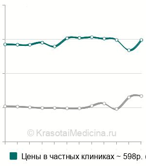 Средняя стоимость анализ крови на антистрептолизин-О (АСЛ-О) в Москве