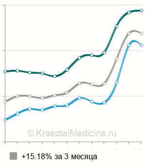 Средняя стоимость анализ крови на С-реактивный белок (СРБ) в Москве