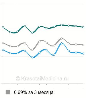 Средняя стоимость анализ крови на С-реактивный белок (СРБ) в Москве