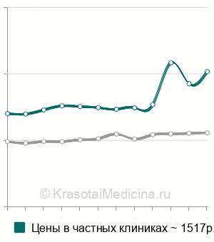 Средняя стоимость анализ крови на эозинофильный катионный белок в Москве
