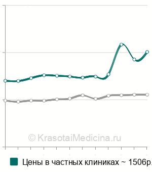 Средняя стоимость эозинофильного катионного белка в Москве