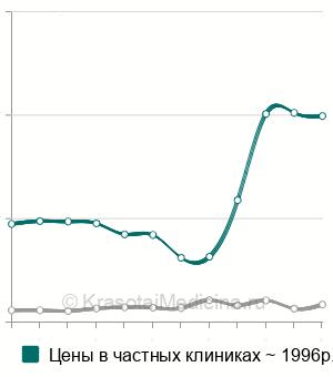 Средняя стоимость анализ крови на эозинофильный катионный белок в Москве