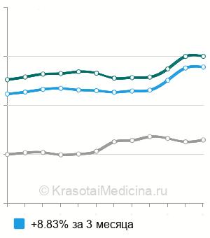 Средняя стоимость анализ крови на мозговой натрийуретический пептид (NT-proBNP) в Москве