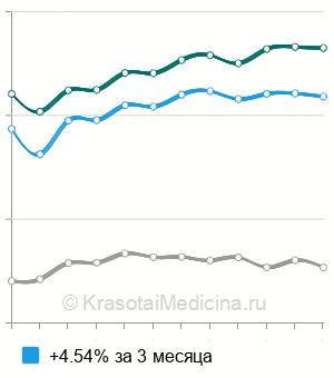 Средняя стоимость анализ крови на мозговой натрийуретический пептид (NT-proBNP) в Москве