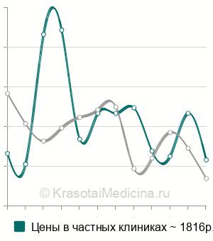 Средняя стоимость анализ крови на альфа-1-антитрипсин в Москве