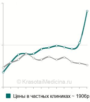 Средняя стоимость анализ крови на альфа-1-антитрипсин в Москве