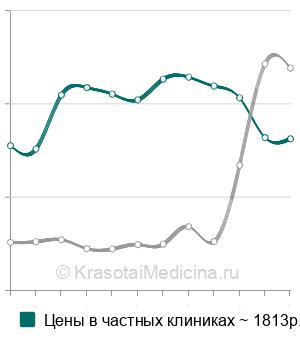 Средняя стоимость анализ крови на альфа-1-антитрипсин в Москве