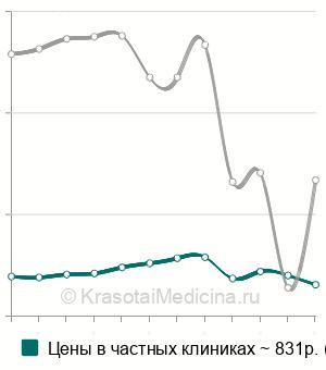 Средняя стоимость анализ крови на альфа-2-макроглобулин в Москве
