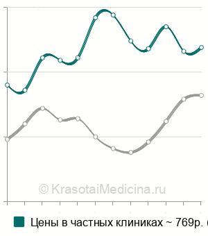 Средняя стоимость анализ крови на альфа-2-макроглобулин в Москве
