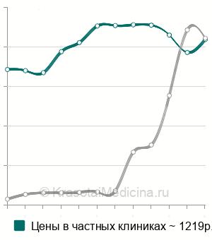 Средняя стоимость анализ крови на миоглобин в Москве