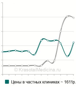 Средняя стоимость анализ крови на альфа-1- кислый гликопротеин в Москве