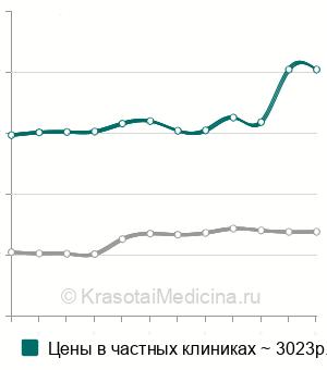 Средняя стоимость прокальцитонина в Москве