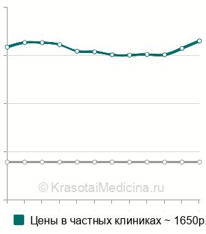Средняя стоимость анализ крови на сиаловые кислоты в Москве