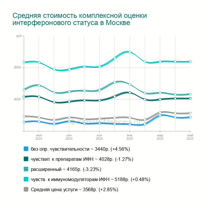 Интерфероновый статус анализ