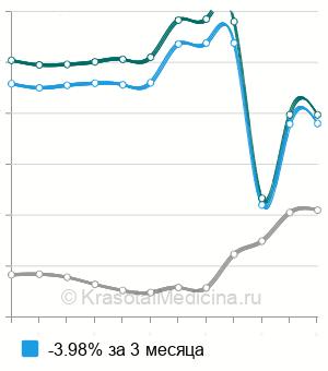 Средняя стоимость анализа на ИЛА-10 в Москве