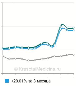 Средняя стоимость анализ на интерлейкин 6 (ИЛ-6) в Москве