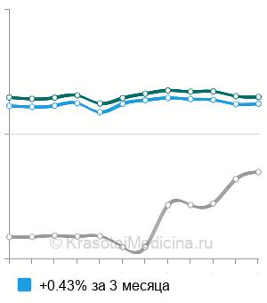 Средняя стоимость фактор некроза опухоли (ФНО) в Москве