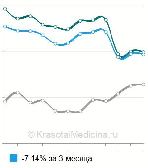 Средняя стоимость анализа на антитела к аспергиллам в Москве