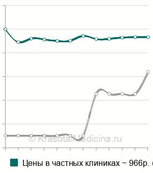 Средняя стоимость анализ на антитела к дизентерийной амебе в Москве