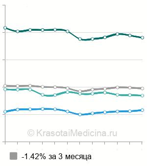 Средняя стоимость анализа на антитела к возбудителю псевдотуберкулеза в Москве