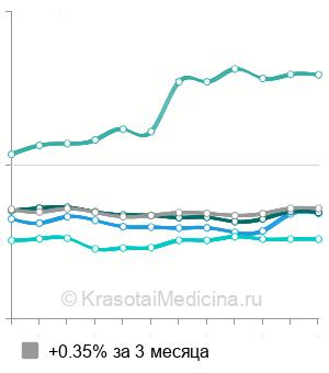 Средняя стоимость анализа на антитела к возбудителю иерсиниоза в Москве