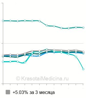 Средняя стоимость анализа на антитела к возбудителю иерсиниоза в Москве