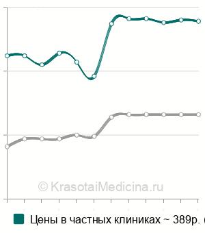 Средняя стоимость ОЖСС крови в Москве