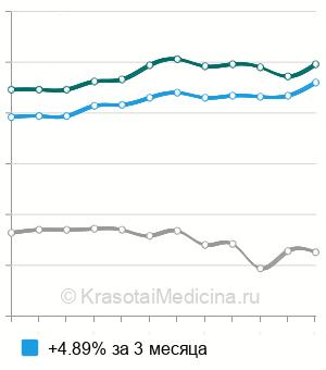 Средняя стоимость анализ крови на церулоплазмин в Москве
