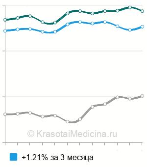 Средняя стоимость анализ крови на церулоплазмин в Москве