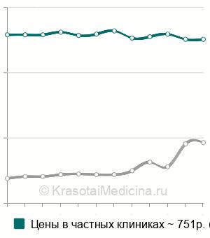 Средняя стоимость анализ крови на ферритин в Москве