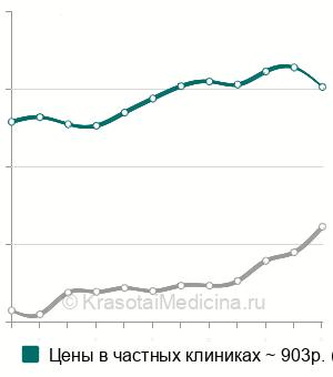Средняя стоимость анализ крови на гаптоглобин в Москве