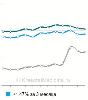 Средняя стоимость анализ крови на железо в Москве